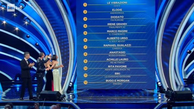 Sanremo 2020 diretta 4 febbraio - La classifica della prima serata di Sanremo