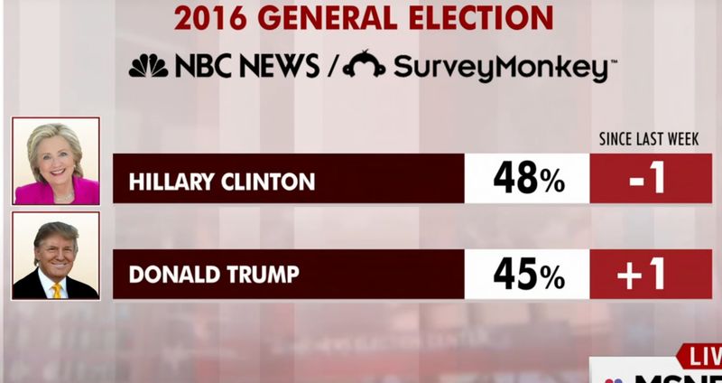 sondaggi elezioni usa 2016