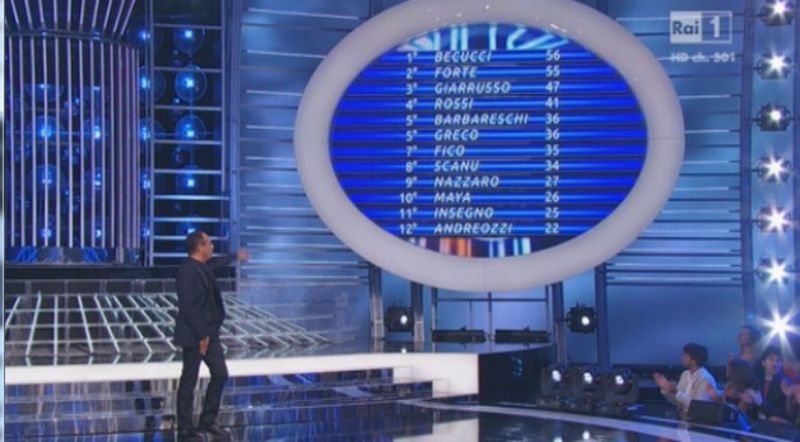 La classifica della prima puntata di Tale e quale show