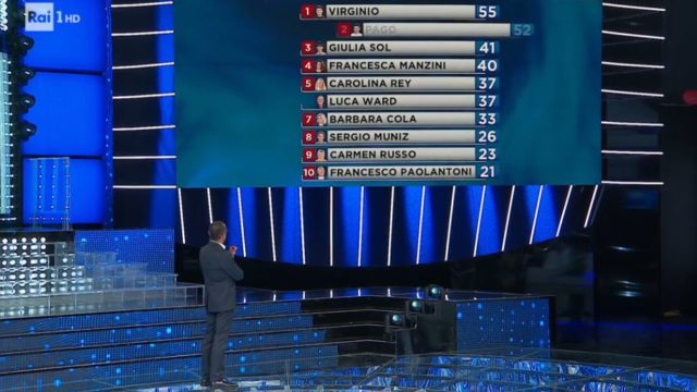 Tale e quale Show diretta, la classifica del 18 settembre