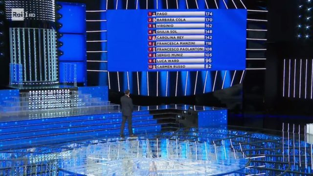 Tale e Quale Show 9 ottobre, diretta - La classifica generale a inizio puntata