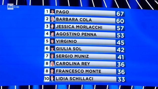 La classifica di venerdì 30 ottobre