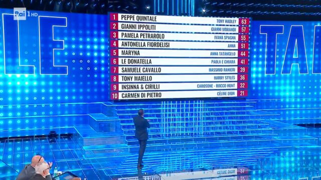 Tale e Quale Show 17 ottobre classifica